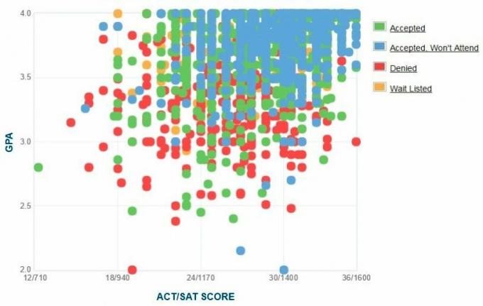 График GPA / SAT / ACT абитуриентов абитуриентов Висконсинского университета.