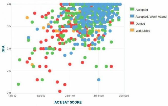 График GPA / SAT / ACT абитуриентов, поступивших в колледж штата Нью-Джерси.