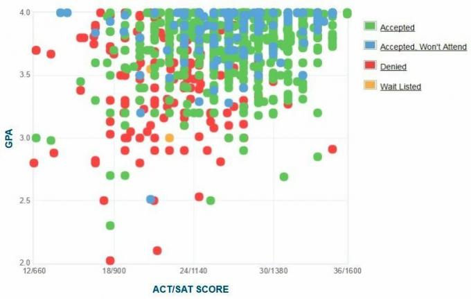 График GPA / SAT / ACT абитуриентов абитуриентов Университета Бригама Янга.