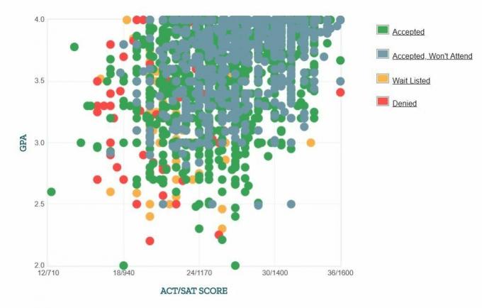 Университет штата Теннесси, графство Ноксвилл, самооценка соискателей GPA / SAT / ACT.