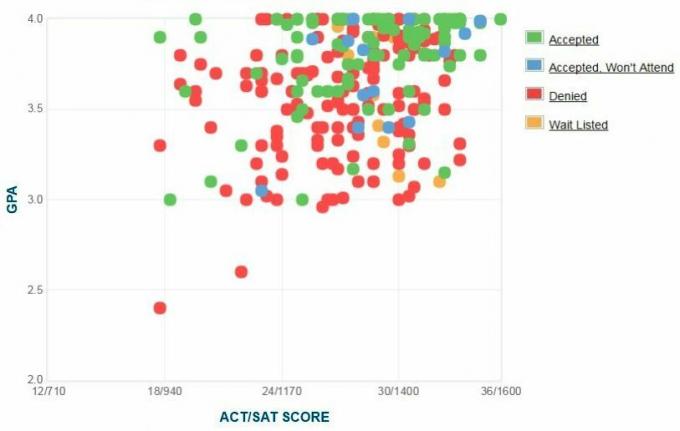 График GPA / SAT / ACT, заявленный кандидатами в г. Аннаполис.