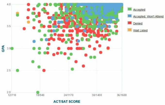 График GPA / SAT / ACT, заявленный Корнелльскими кандидатами.