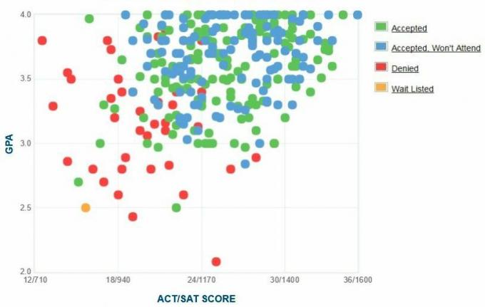 График GPA / SAT / ACT, составленный кандидатами в колледж Миллса.