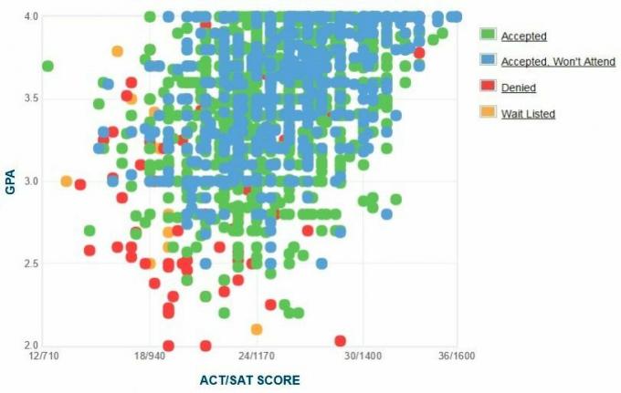 График GPA / SAT / ACT абитуриентов соискателей университета Огайо.