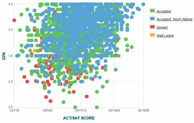 График GPA / SAT / ACT абитуриентов, поступивших в Сан-Франциско.