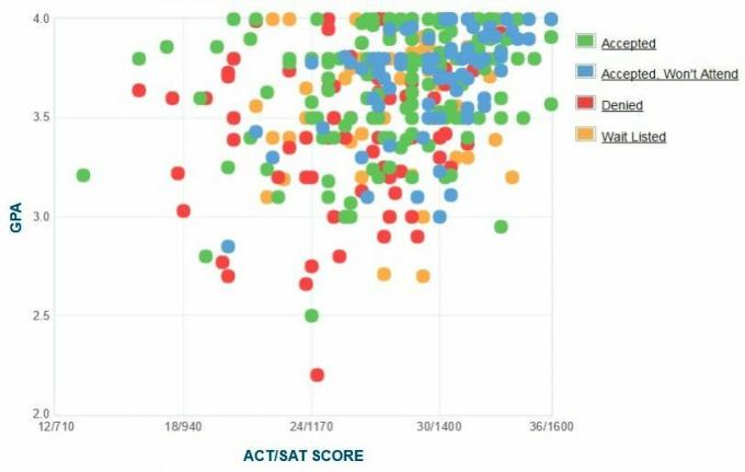 График GPA / SAT / ACT абитуриентов соискателей Дикинсонского колледжа.