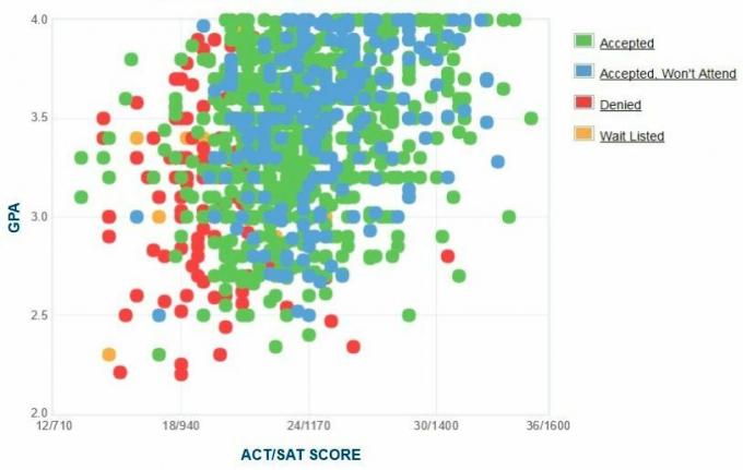 График GPA / SAT / ACT абитуриентов Государственного университета Кеннесо.