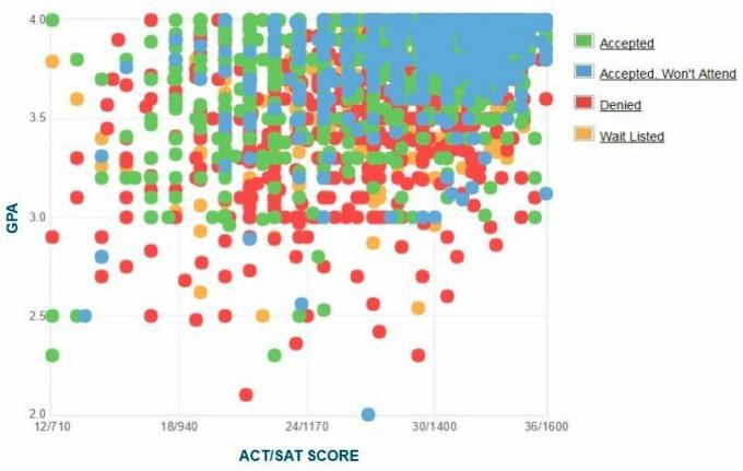 График абитуриентов GPA / SAT / ACT абитуриентов Мичиганского университета.