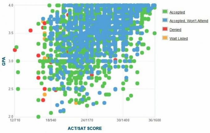 График GPA / SAT / ACT абитуриентов абитуриентского университета.