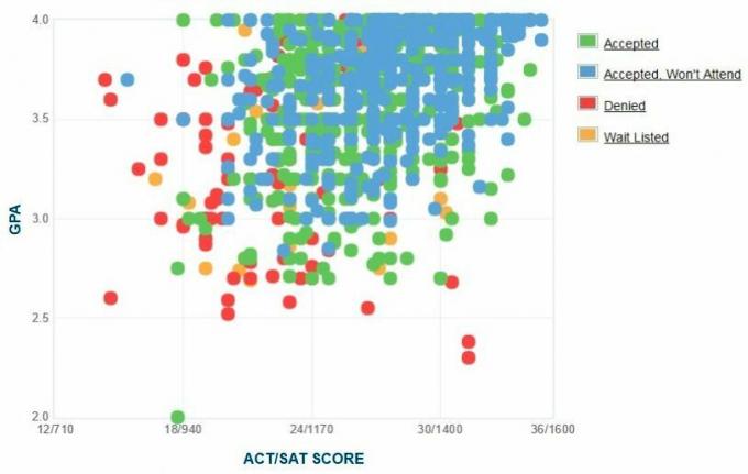 График GPA / SAT / ACT абитуриентов абитуриентов Университета Батлера.