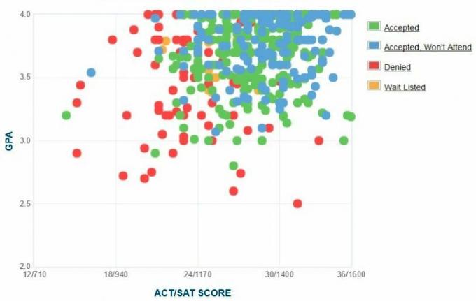 График GPA / SAT / ACT абитуриентов абитуриентов Тринити-университета.