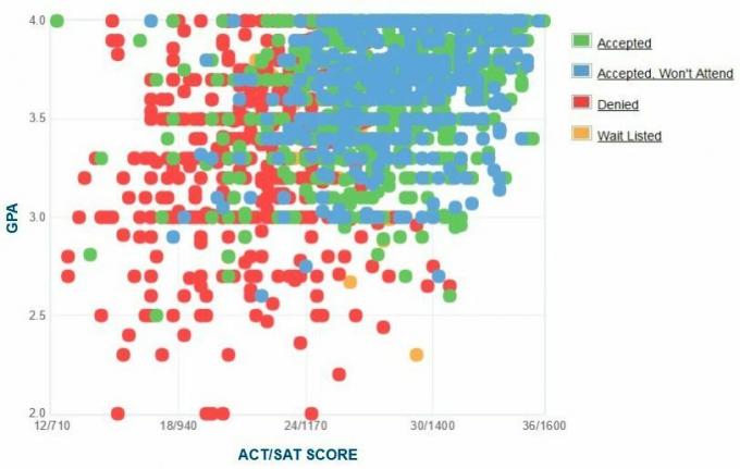 График GPA / SAT / ACT абитуриентов абитуриентов Университета Стони Брук.