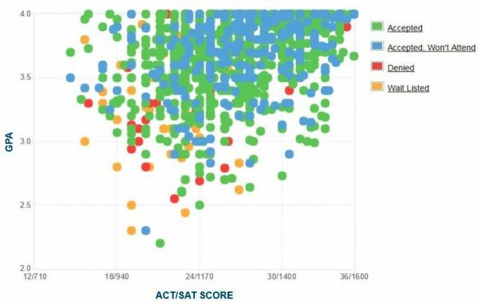 График GPA / SAT / ACT абитуриентов, поступивших в Университет Оклахомы.