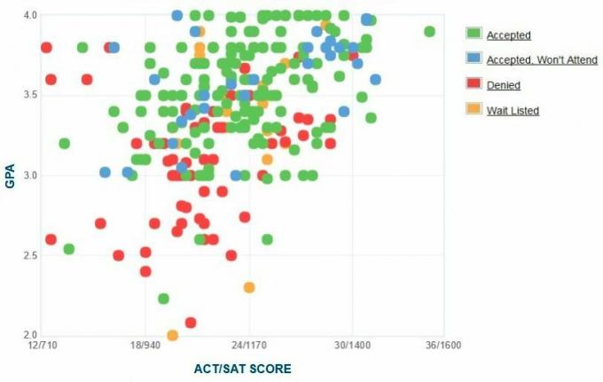 Самооценка соискателей GPA / SAT / ACT Института моды.