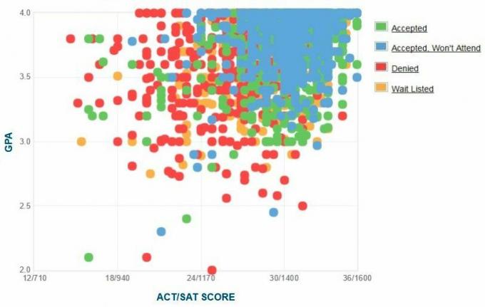 График GPA / SAT / ACT абитуриентов абитуриентов Туланского университета.