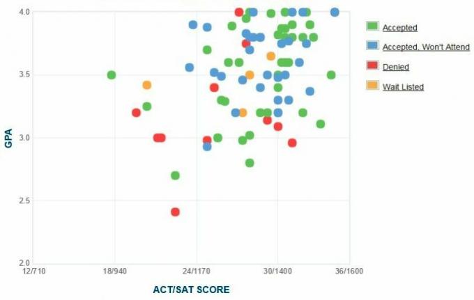 Bennington College GPA, SAT и ACT Данные для поступления