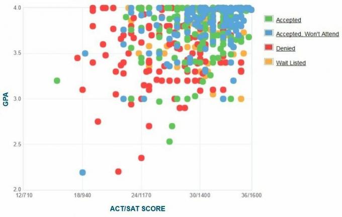 График GPA / SAT / ACT, заявленный абитуриентами Гриннеллского колледжа.