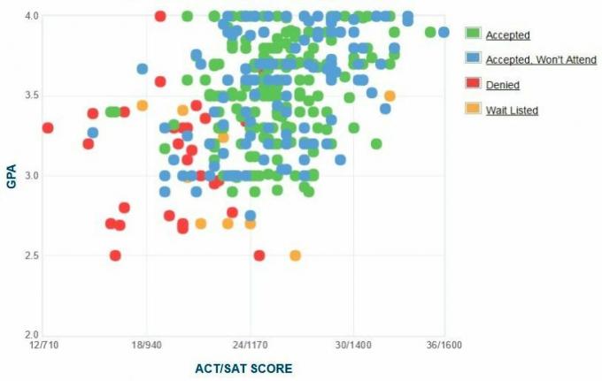 График GPA / SAT / ACT абитуриентов соискателей Брайантского университета.