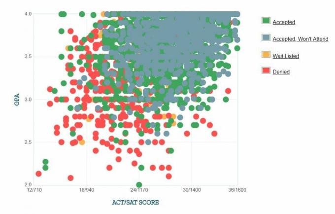 Самооценка GPA / SAT / ACT графиков абитуриентов Rutgers University.