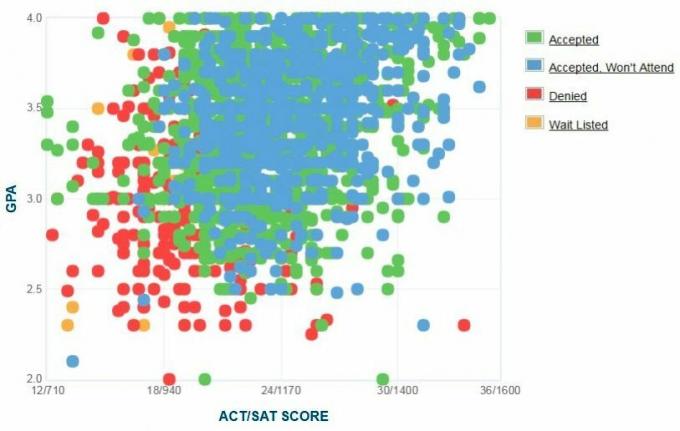 График GPA / SAT / ACT абитуриентов Флоридского университета.