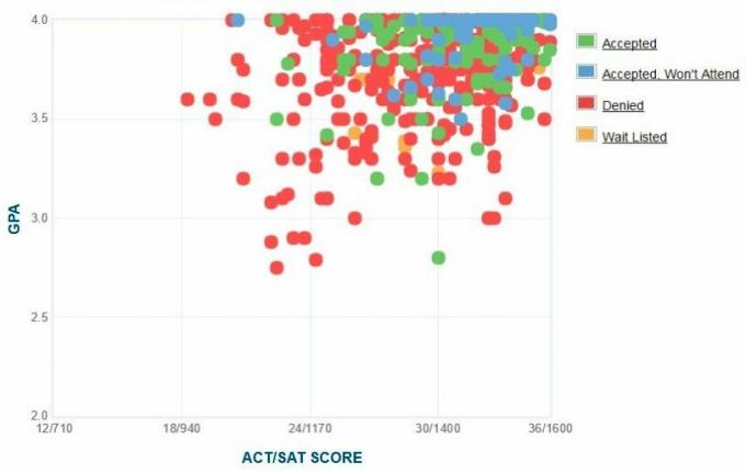 Самооценочный график GPA / SAT / ACT абитуриентов Swarthmore College.