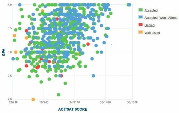 Cal State Сан-Бернардино Самооценка GPA / SAT / ACT.