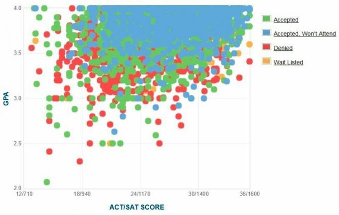 График GPA / SAT / ACT абитуриентов UC Irvine, представленный самостоятельно