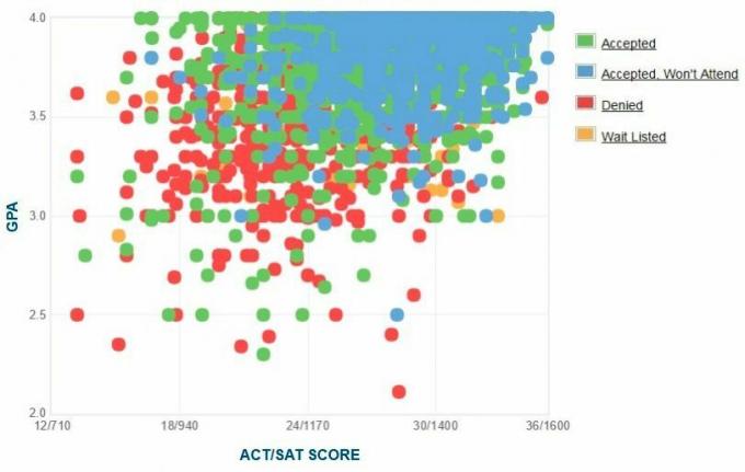 Университет Джорджии, самооценка графов GPA / SAT / ACT.