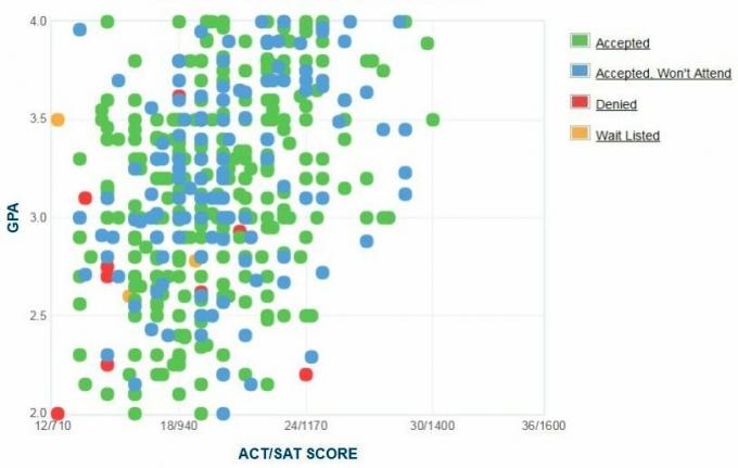 График GPA / SAT / ACT абитуриентов Алабамского государственного университета.