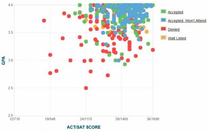 График GPA / SAT / ACT абитуриентов соискателей Macalester College.