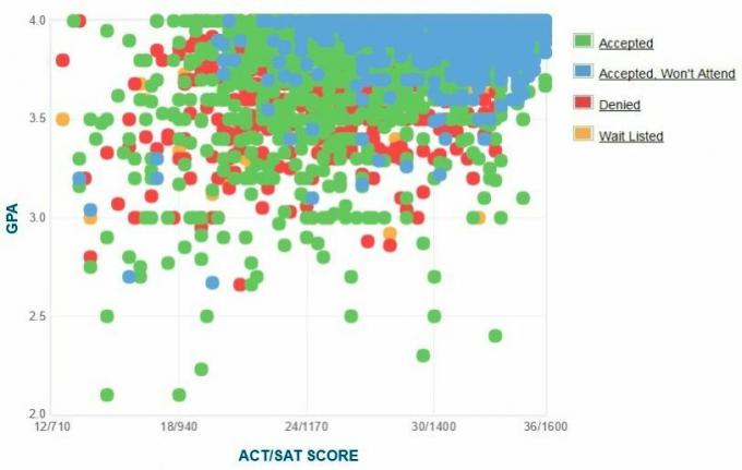 График GPA / SAT / ACT, заявленный заявителями UCLA.