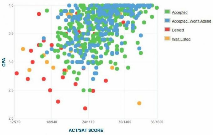 График GPA / SAT / ACT абитуриентов абитуриентов Сиэтлского тихоокеанского университета.