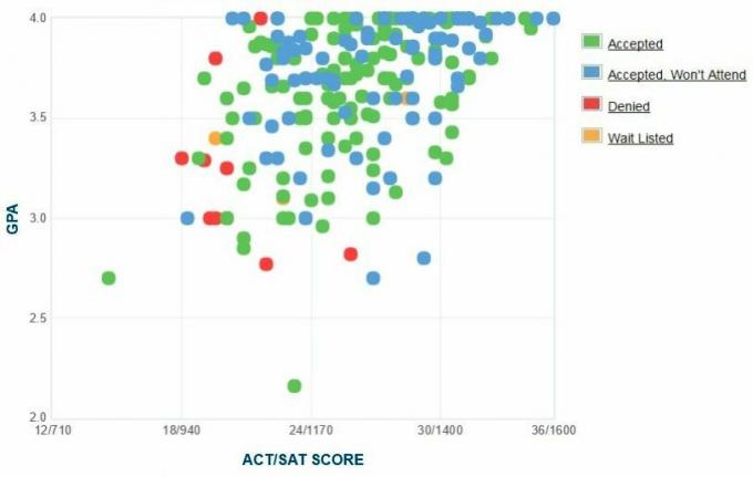 График GPA / SAT / ACT абитуриентов, поступивших в Вестмонтский колледж.