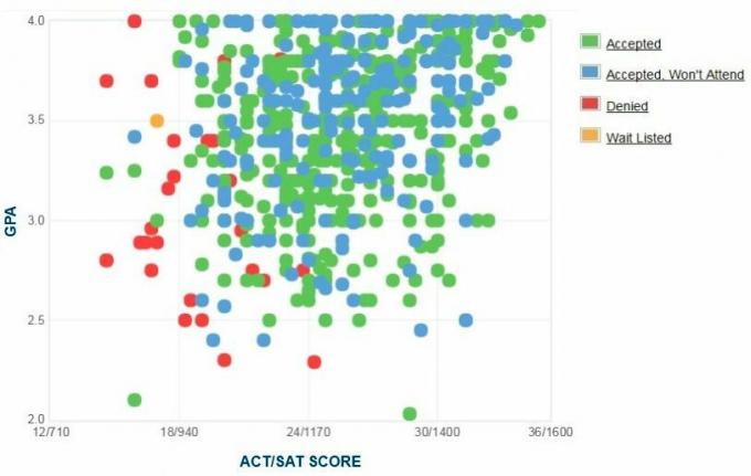 График GPA / SAT / ACT абитуриентов соискателей Университета Лойолы в Новом Орлеане.