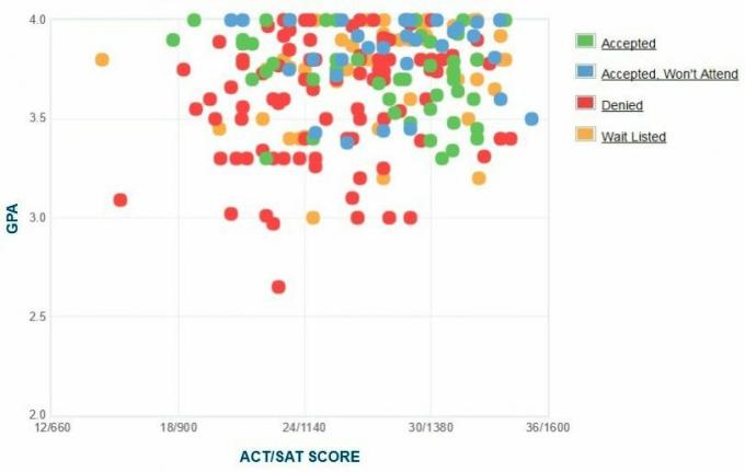 Самооценка GPA / SAT / ACT графиков абитуриентов Bates College