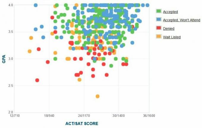 График GPA / SAT / ACT абитуриентов соискателей колледжа Провиденс.