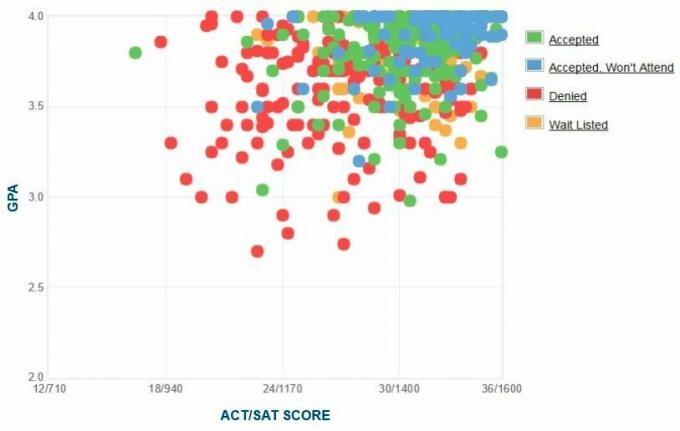 График GPA / SAT / ACT абитуриентов соискателей колледжа Wellesley.