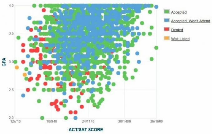 График GPA / SAT / ACT абитуриентов абитуриентов Университета Северного Техаса.