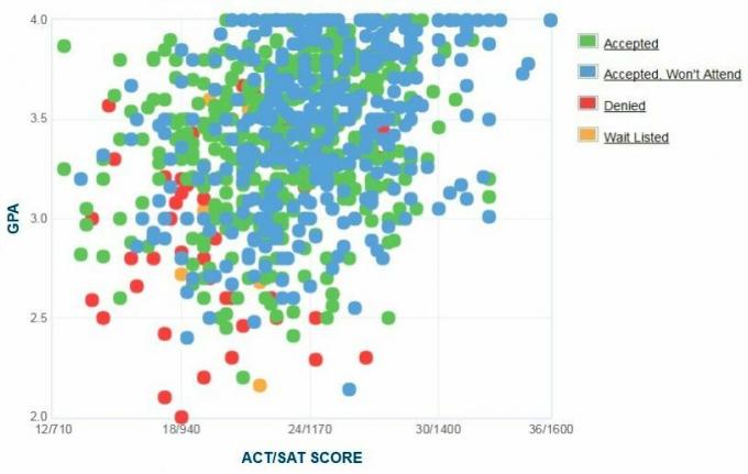 Самооценка GPA / SAT / ACT графов Сономского государственного университета.