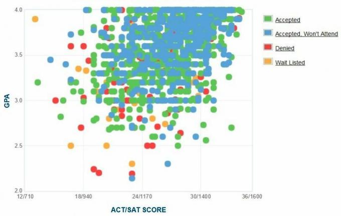 График GPA / SAT / ACT, заявленный абитуриентами колледжа Итака.