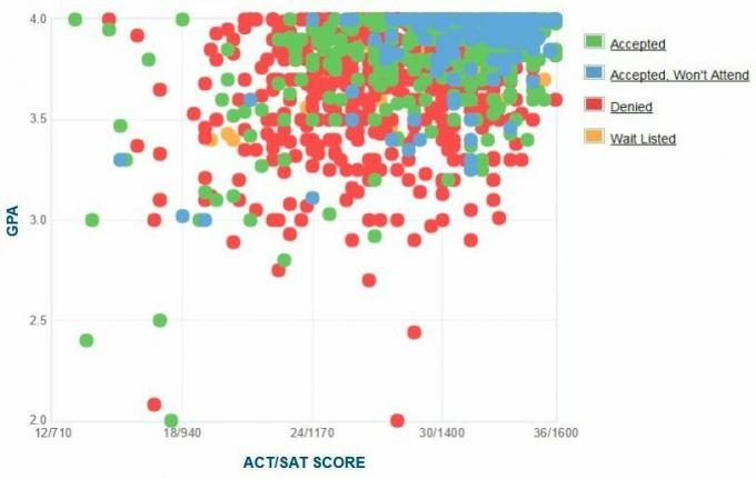 График GPA / SAT / ACT абитуриентов абитуриентов Университета Нотр-Дама.