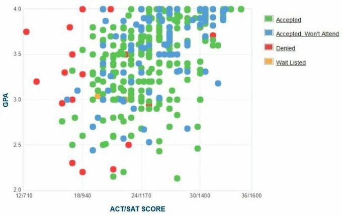 График GPA / SAT / ACT абитуриентов абитуриентов Университета Северной Дакоты.