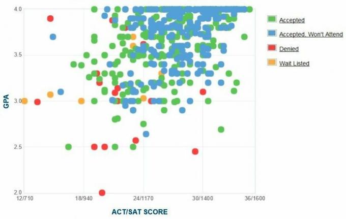 График GPA / SAT / ACT абитуриентов заявителей Allegheny College.