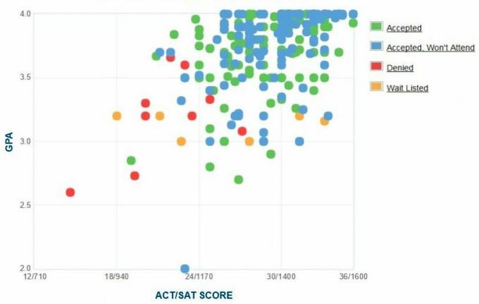 График абитуриентов GPA / SAT / ACT, поступающих в центральный колледж.