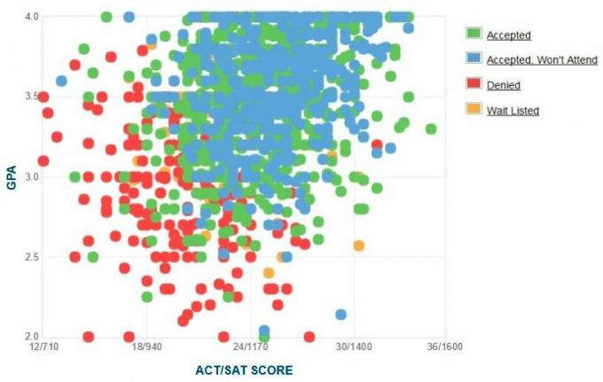 График GPA / SAT / ACT абитуриентов абитуриентов университета Тоусона.