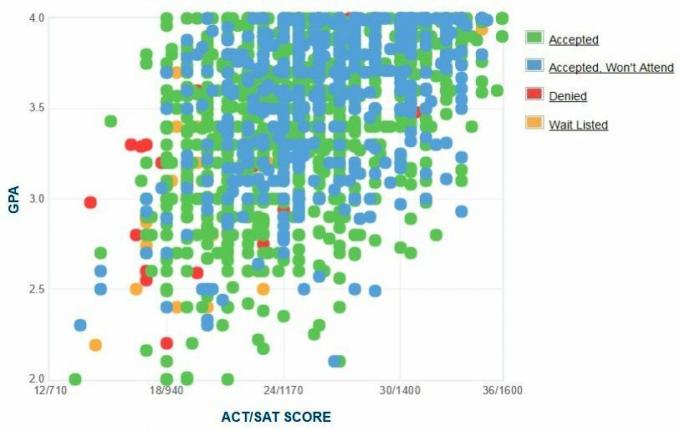 Самооценка GPA / SAT / ACT графиков абитуриентов Университета Кентукки.