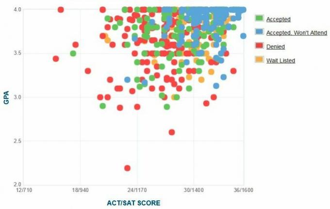 График GPA / SAT / ACT абитуриентов абитуриентов Университета Бакнелла.