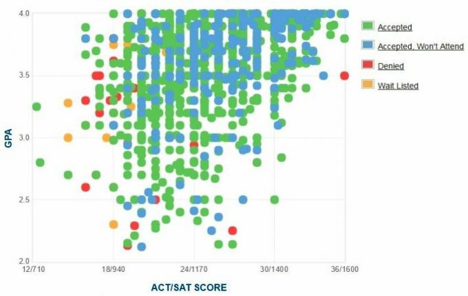 Университет Алабамы в Бирмингеме. График GPA / SAT / ACT.