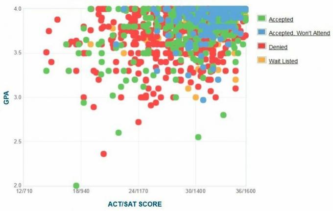 График GPA / SAT / ACT абитуриентов соискателей Джона Хопкинса