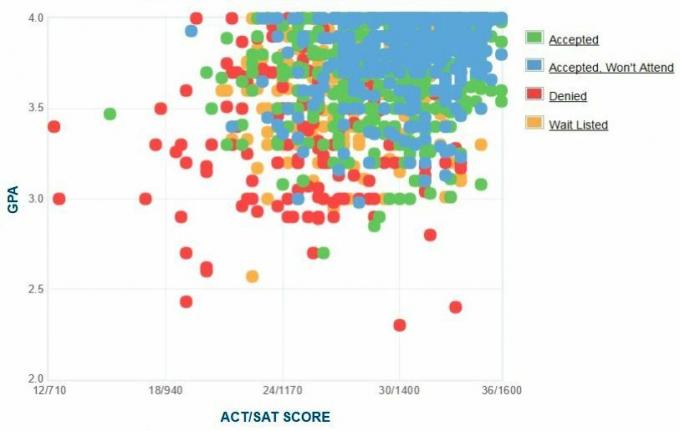 График GPA / SAT / ACT, представленный кандидатами RPI.